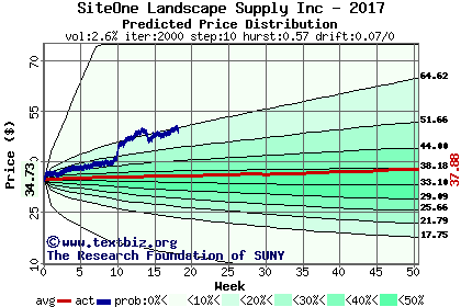 Predicted price distribution