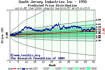 Predicted price distribution