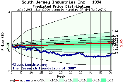 Predicted price distribution