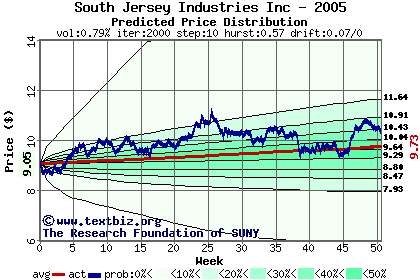 Predicted price distribution