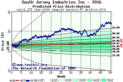 Predicted price distribution