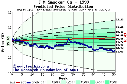 Predicted price distribution