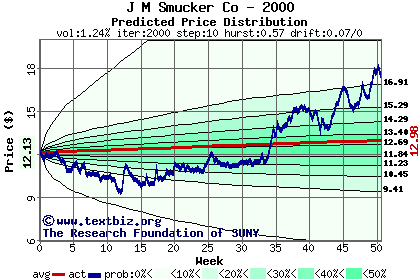 Predicted price distribution