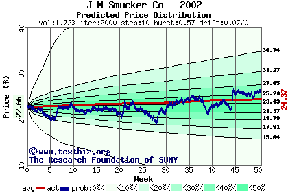 Predicted price distribution