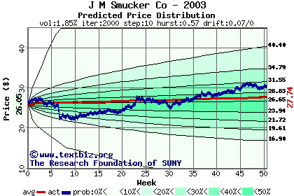 Predicted price distribution