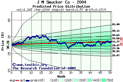 Predicted price distribution