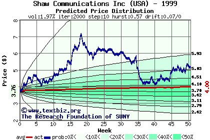 Predicted price distribution