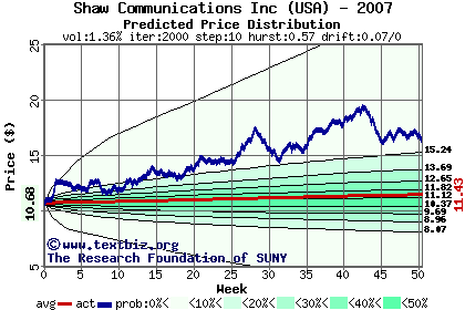 Predicted price distribution