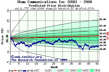 Predicted price distribution