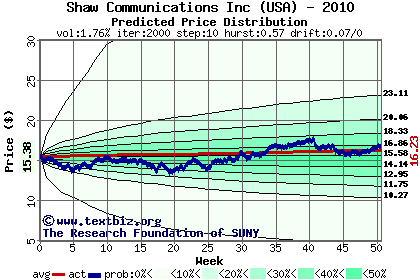 Predicted price distribution