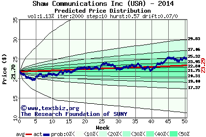 Predicted price distribution