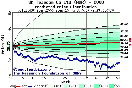 Predicted price distribution