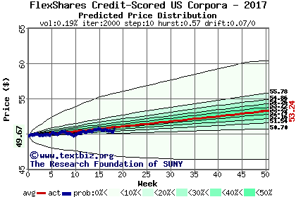 Predicted price distribution