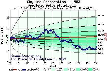 Predicted price distribution