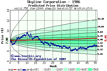 Predicted price distribution