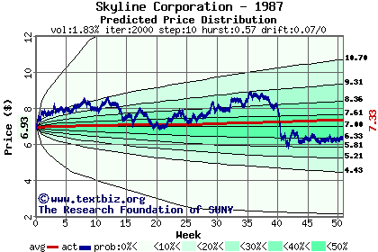 Predicted price distribution