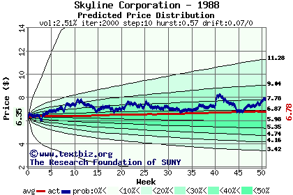 Predicted price distribution