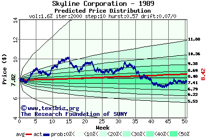 Predicted price distribution