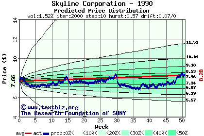 Predicted price distribution