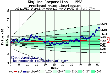 Predicted price distribution