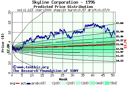 Predicted price distribution