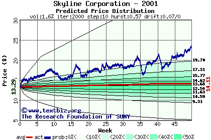 Predicted price distribution