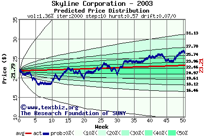 Predicted price distribution