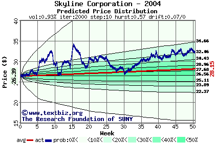 Predicted price distribution