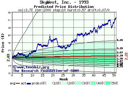 Predicted price distribution