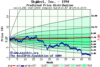 Predicted price distribution