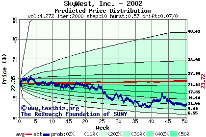 Predicted price distribution