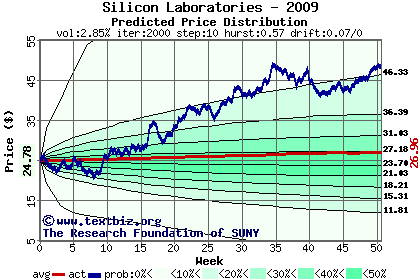 Predicted price distribution