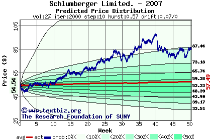 Predicted price distribution