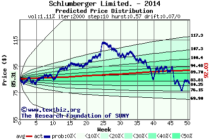 Predicted price distribution