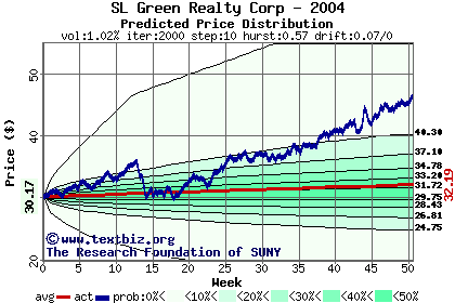 Predicted price distribution