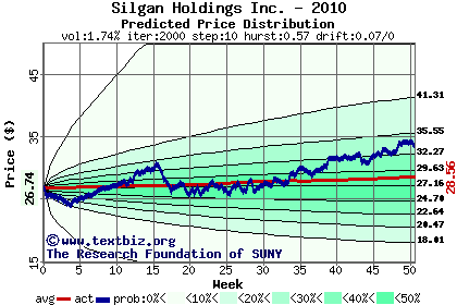 Predicted price distribution