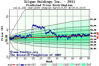 Predicted price distribution