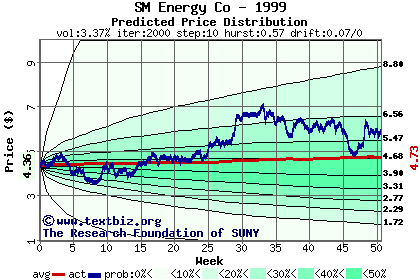 Predicted price distribution