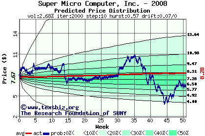 Predicted price distribution