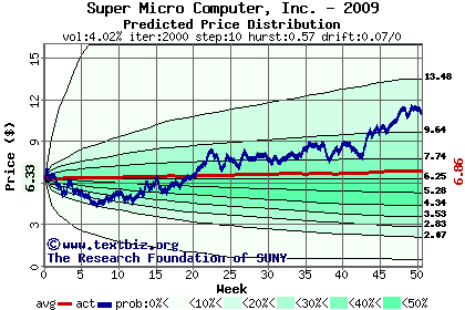 Predicted price distribution