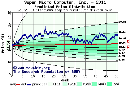 Predicted price distribution