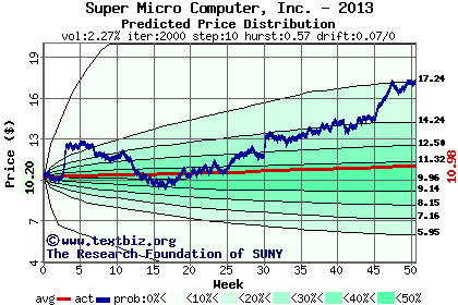Predicted price distribution