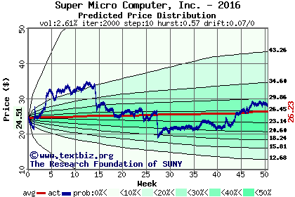 Predicted price distribution
