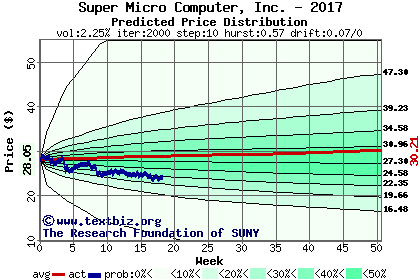 Predicted price distribution