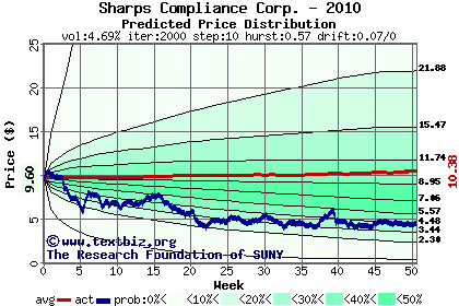 Predicted price distribution