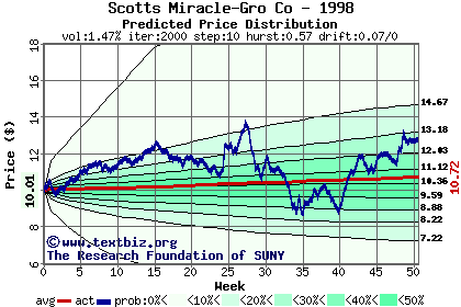 Predicted price distribution