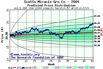 Predicted price distribution