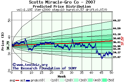 Predicted price distribution