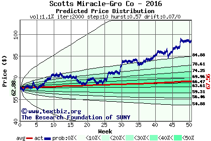 Predicted price distribution