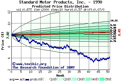 Predicted price distribution